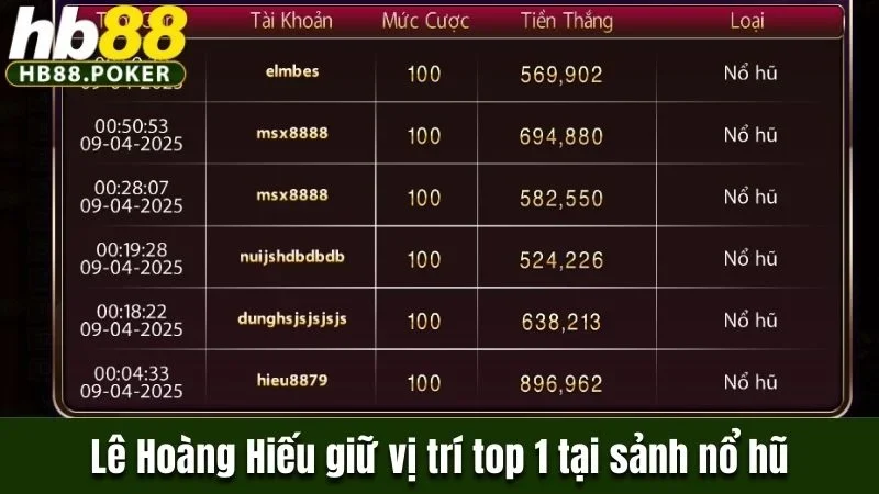 Lê Hoàng Hiếu giữ vị trí top 1 tại sảnh nổ hũ